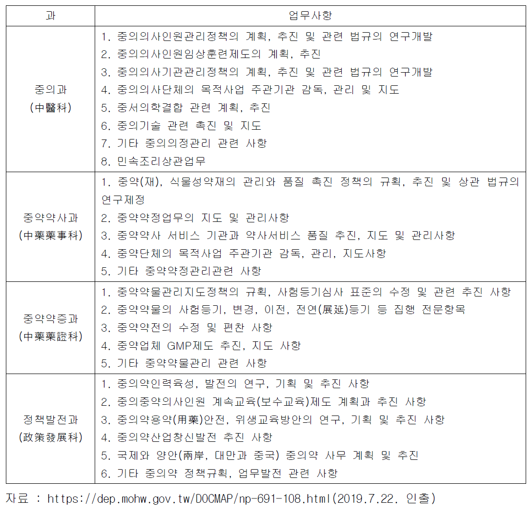 대만 중의약사 각 과별 업무사항