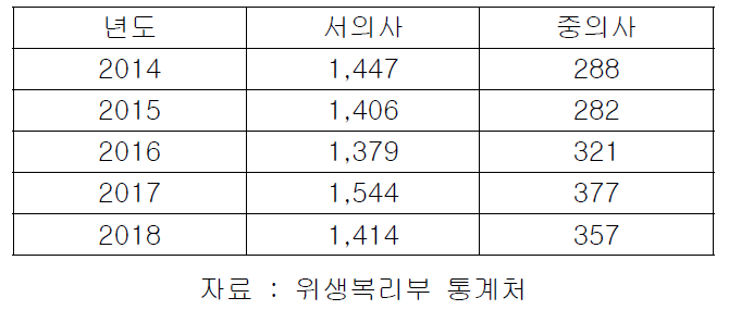 대만 의사 수 추이