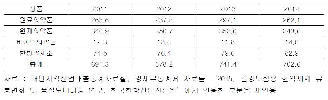 대만 의약품 생산액 추이