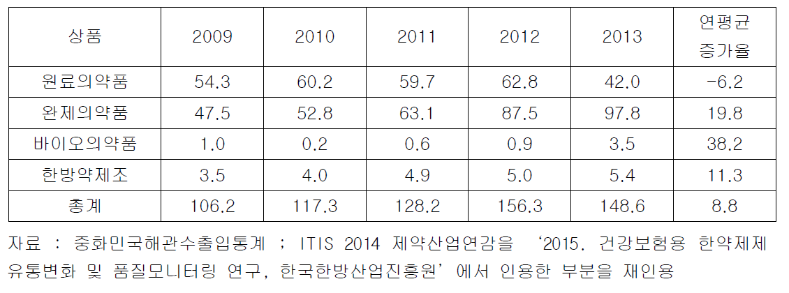 대만 의약품 수출 추세