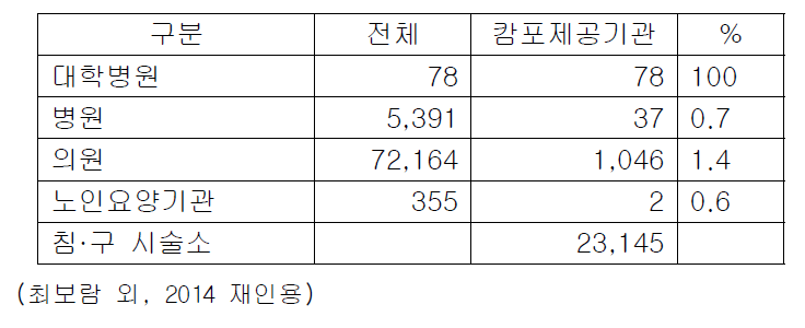 일본 캄포 제공 기관 현황 (2012년 기준)