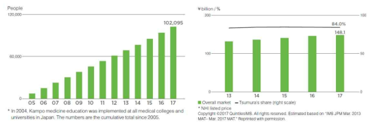 캄포 의약품 교육을 받은 의사 수 추이(좌); 캄포 의약품 시장 규모 추이(우) (자료: Zsumura, 2017)