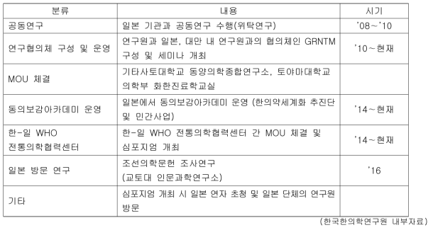 한-일 전통의학 교류 현황