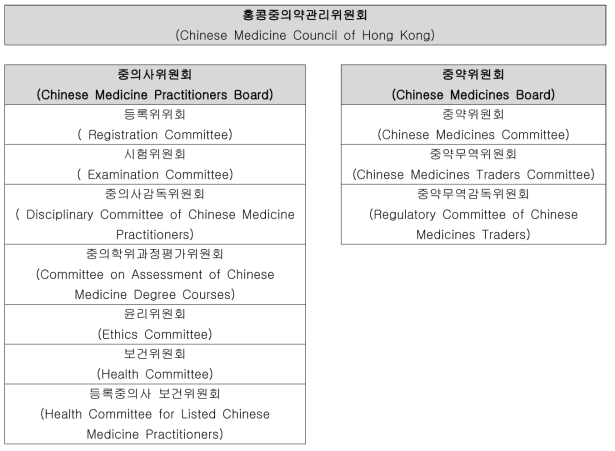 홍콩 중의약관리위원회 조직도