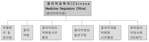 홍콩정부, 보건부, 중의약 규제국 산하 조직도