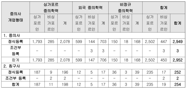 싱가포르의 등록유형별, 중의학 자격별, 국적별 등록 중의사 현황(2017년 기준)