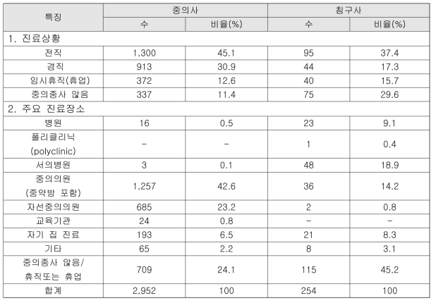 싱가포르의 진료 형태별, 주요 진료장소별 등록 중의사 현황(2017년 기준)