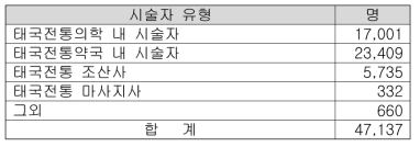 태국전통의학 유형별 시술자수