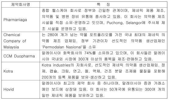 말레이시아의 주요 제약회사명과 특징