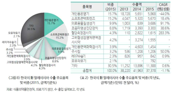 한국의 대 말레이시아 수출 주요품목과 비중 (한국보건산업진흥원 의료기기산업지원팀 (2017) 재인용)