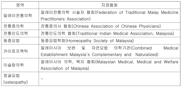 말레이시아 보건부가 관장하는 전통의학 영역 및 지정협회