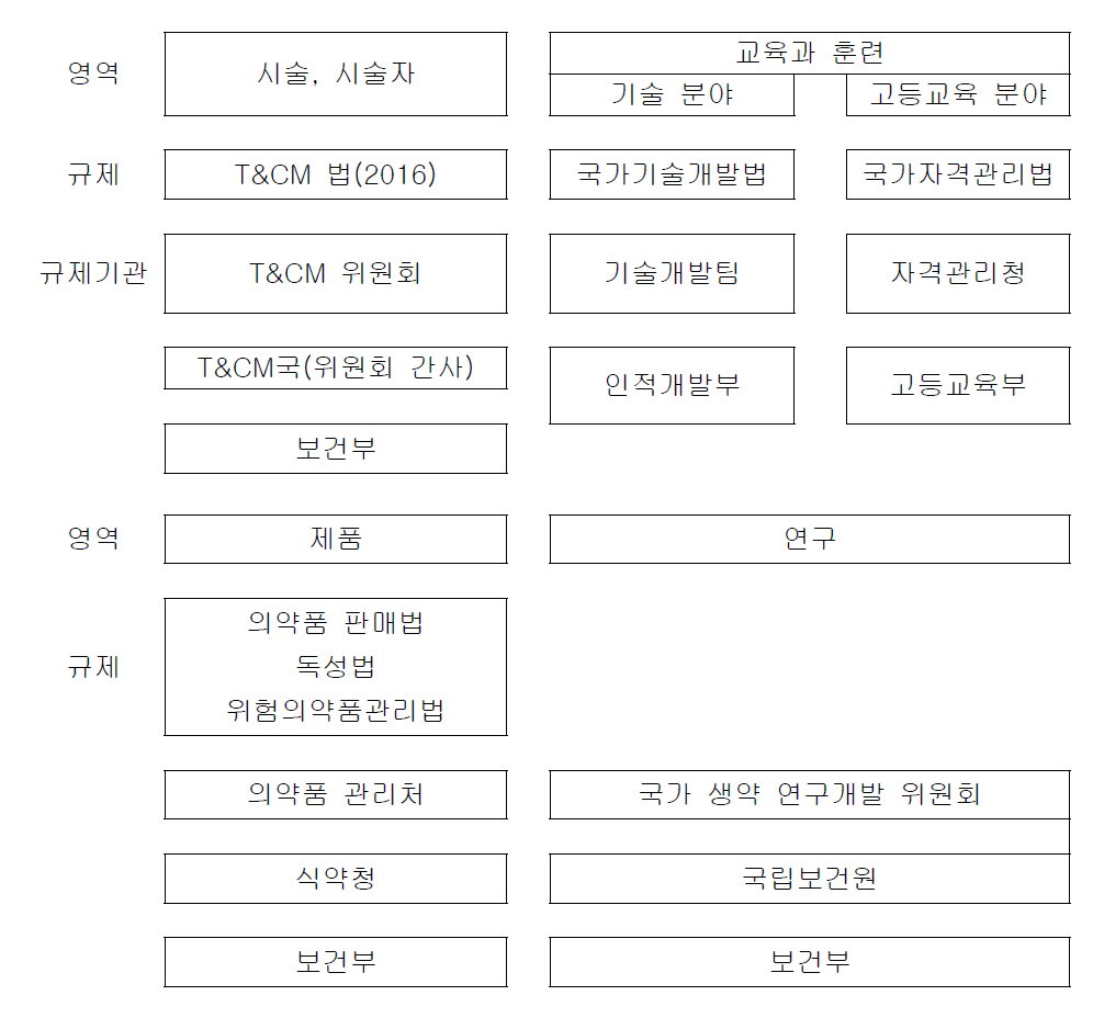 말레이시아 전통의학 분야별 관할 부서 체계도