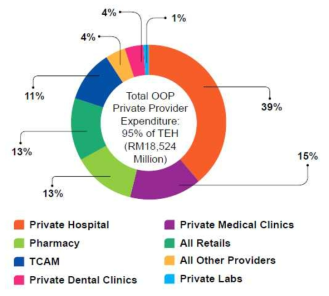 말레이시아 개인 의료비 지출의 구성비 자료원: Malaysia National Health Accounts (MNHA) – Health Expenditure Report 1997-2014