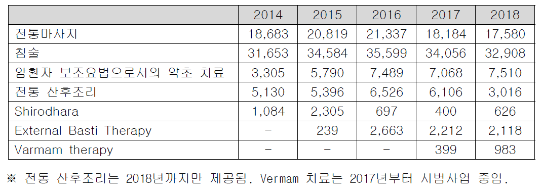 말레이시아 공공병원에서 T&CM을 이용한 환자수(2014-2018)