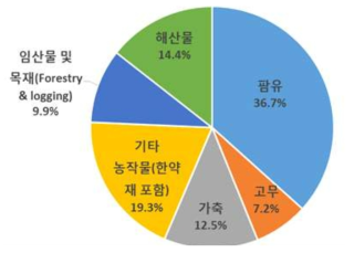 말레이시아 농림축산수산업 비중 (말레이 통계청, 2015) - 2013년 기준