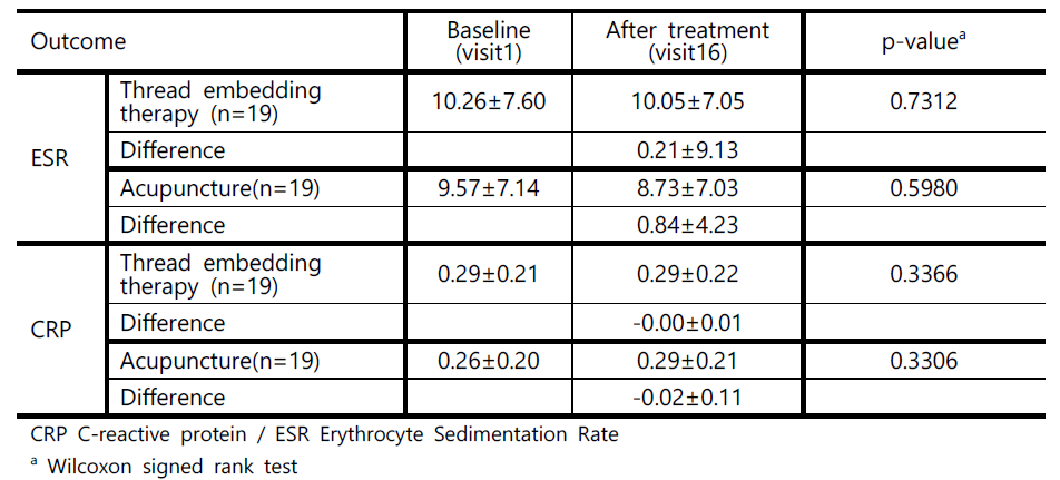 Comparison of value of C-reactive protein & Erythrocyte Sedimentation Rate (Mean ± SD)