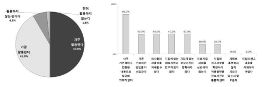 임상진료지침 활용수준 및 장애 요인