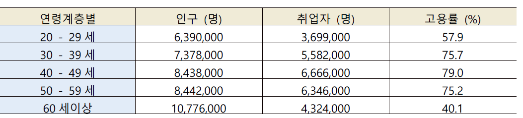 연령 별 고용률