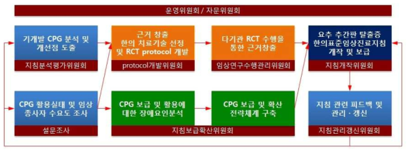 연구개발 개요