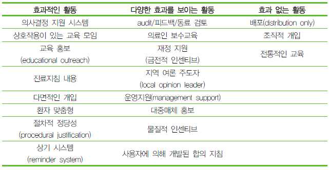 다양한 실행 활동의 효과