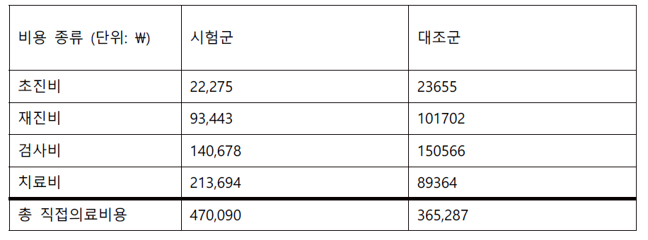 주간 총 공식적 의료비용