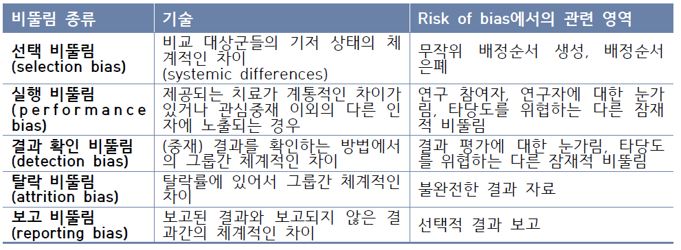 Risk of bias (RoB) 도구에서 확인할 수 있는 비뚤림 위험