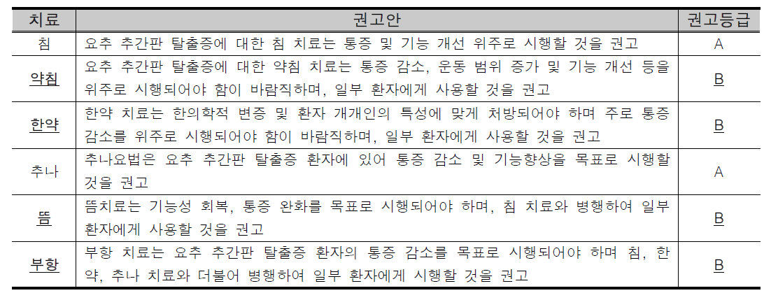 기개발 요추 추간판탈출증 한의임상진료지침 주요 권고안