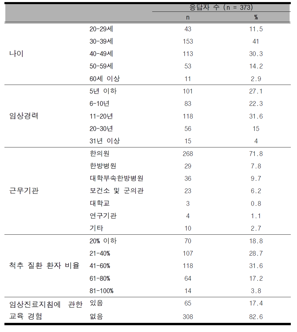 응답자 특성