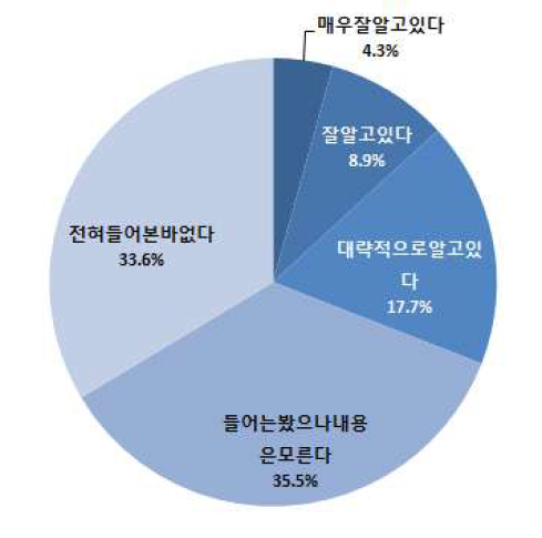 인지도 : 귀하는 요추 추간판 탈출증의 한의임상진료지침에 대해서 알고 있습니까?