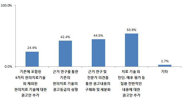 개선방향 : 개선을 위해서 필수적으로 추가 또는 수정되어야 할 내용은 다음 중 무엇이라고 생각하십니까? (복수선택가능)