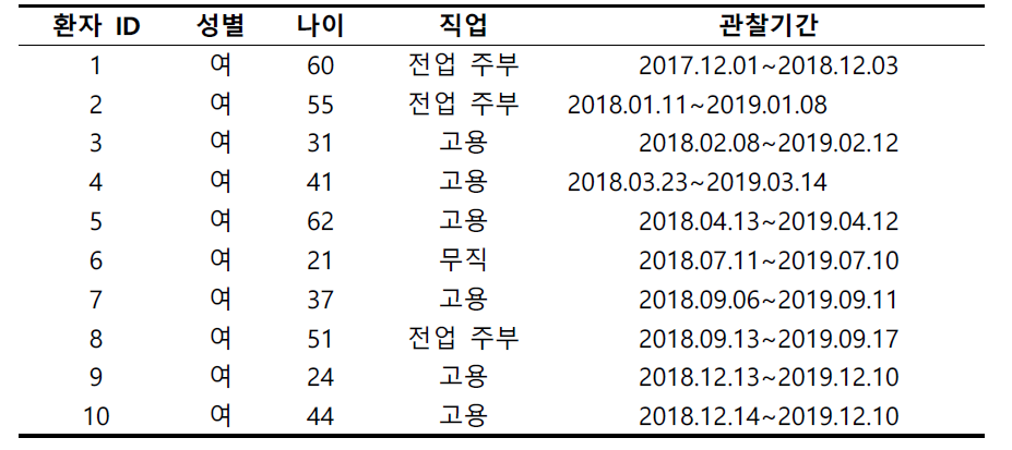 급성 화병 환자의 인구학적 정보