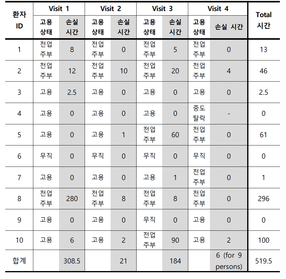 화병 환자의 방문 시점으로 지난 4주 동안의 생산성 손실 시간