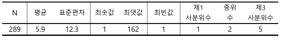 2013년 화병 환자의 화병진료와 관련된 의료이용 횟수