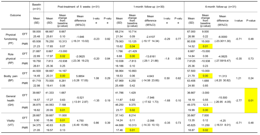 화병환자에서 EFT 치료 그룹과 PMR 치료 그룹간의 치료 시작 전과 치료 후 6개월까지 삶의 질 측정 결과 계속 (N=31)