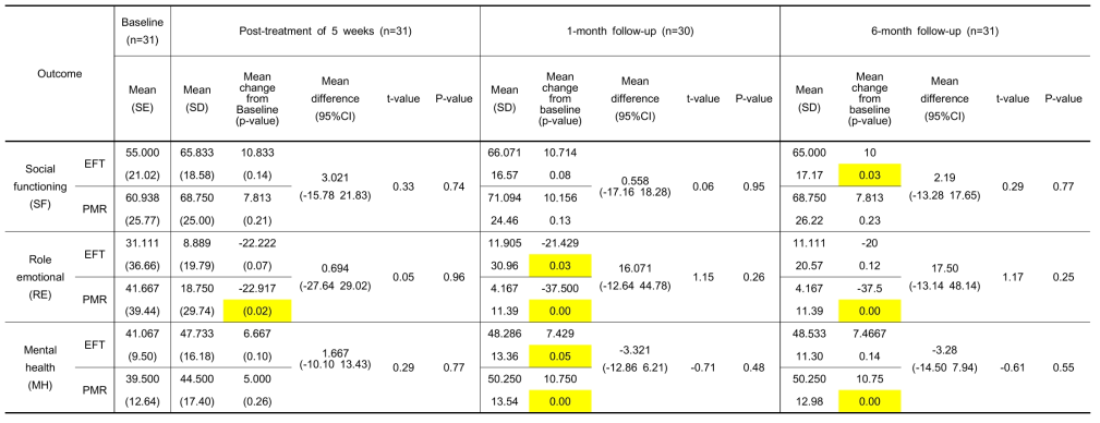 화병환자에서 EFT 치료 그룹과 PMR 치료 그룹간의 치료 시작 전과 치료 후 6개월까지 삶의 질 측정 결과 계속 (N=31)