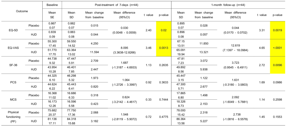 화병 환자에서 황련해독탕 임상 시험군과 대조군의 치료 전, 치료 후 7일, 치료 후 1달 후의 삶의 질 변화