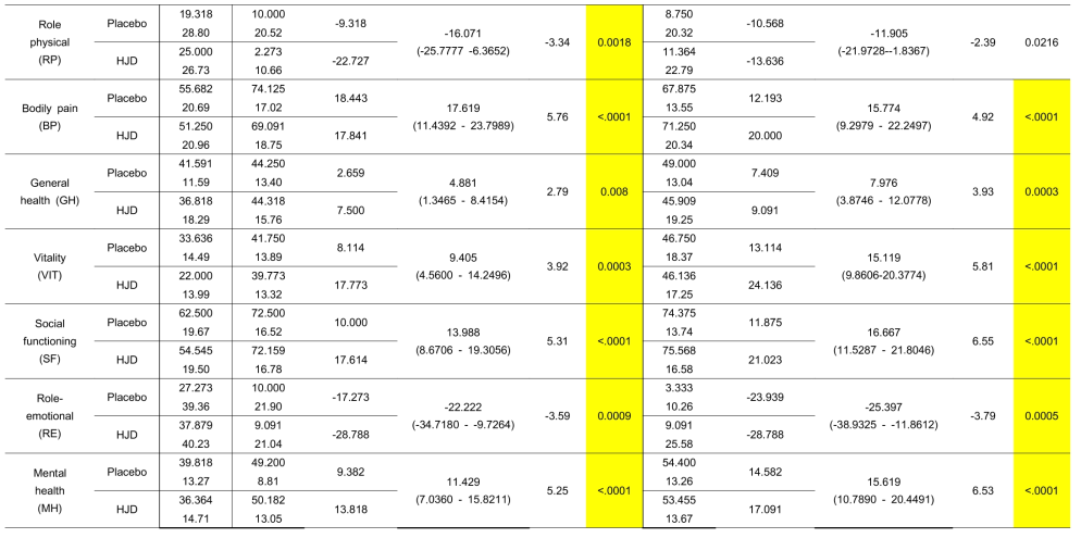 화병 환자에서 황련해독탕 임상 시험군과 대조군의 치료 전, 치료 후 7일, 치료 후 1달 후의 삶의 질 변화(계속)