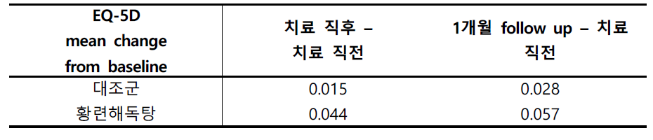 대조군과 황련해독탕의 EQ-5D 점수 변화 정리