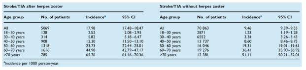 대상포진이 생긴 사람과 그렇지 않은 사람에서 stroke/TIA의 IRR