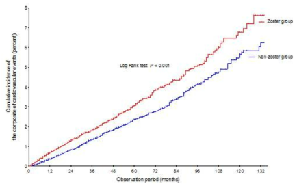 Cumulative incidences of cardivascular events according to the presence and absence of herpes zoster