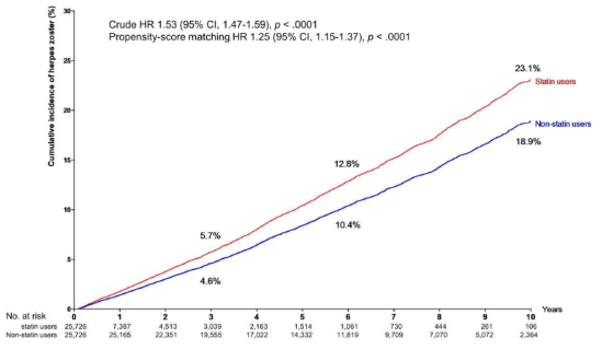 Cumulative incidences of herpes zoster (%) according to the use of statins