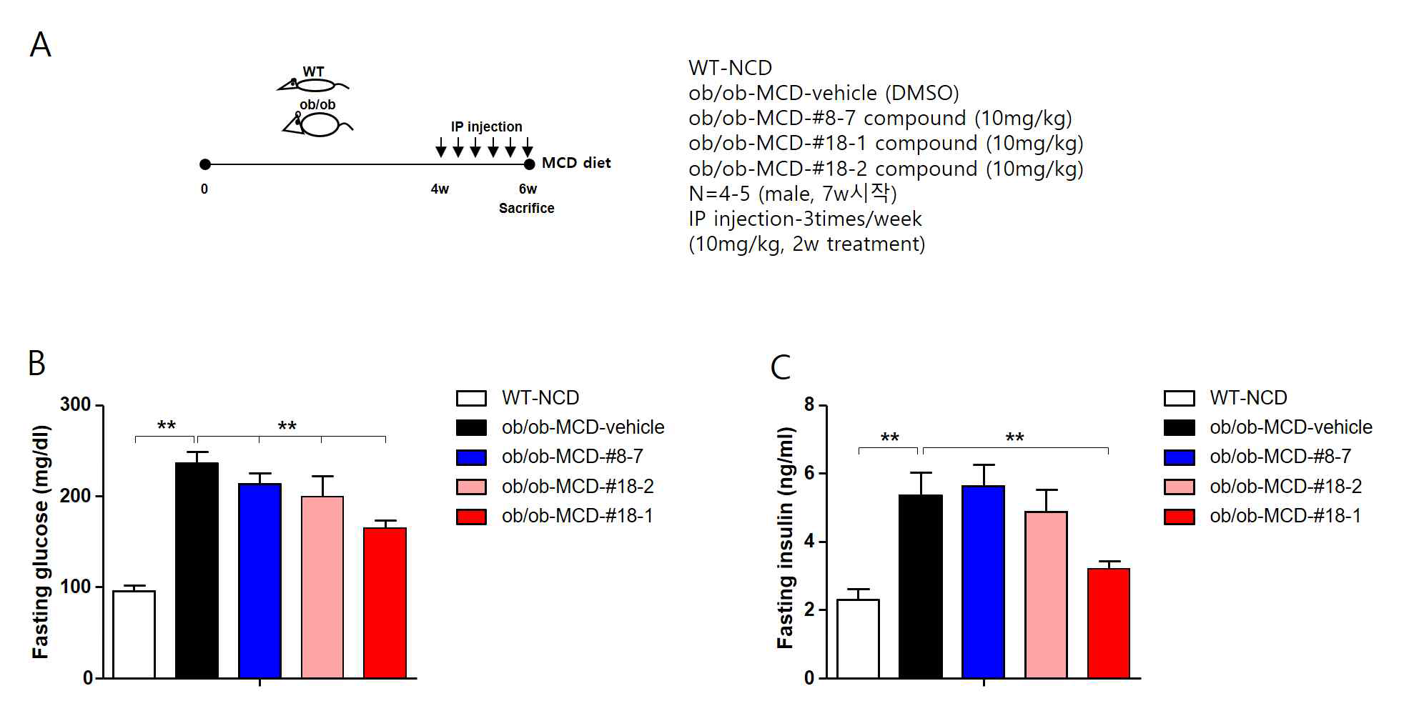 ob/ob+MCD 모델에서 insilico화합물에 의한 혈당 및 인슐린 분비 조절 기전 분석