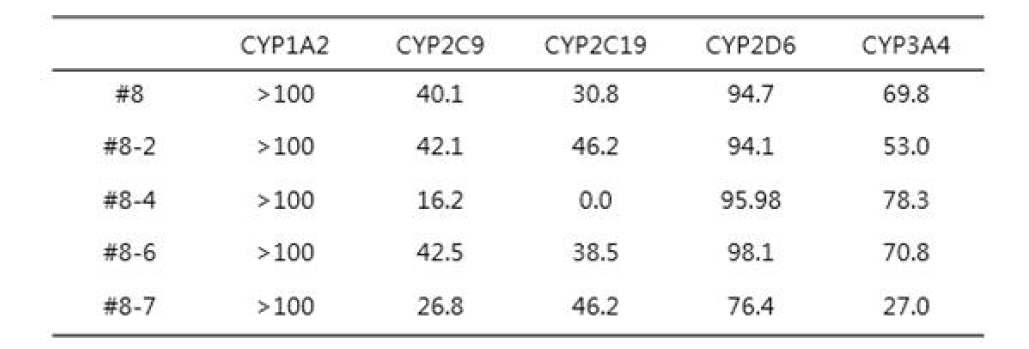 #8번 및 유도체 4종에 의한 각 CYP 동효소 활성능 (% of control activity)