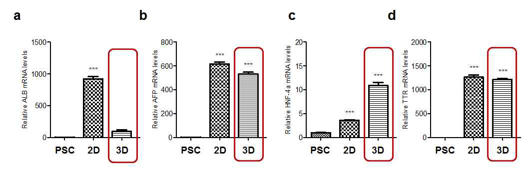 qPCR을 통한 2D 및 3D 간세포 분화 비교. (a) albumin (b) AFP (c) HNF-4a (d) TTR. PSC, pluripotent stem cells; 2D, 2D 상태로 분화된 간세포, 3D, 3D 형태로 제작된 간 오가노이드. One-way ANOVA, followed by pair-wise comparisons with a Dunnett`s multiple comparison test