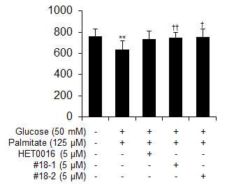 #18-1 및 #18-2의 처리에 따른 albumin secretion의 변화 비교