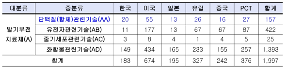 발기부전 치료제 특허 현황