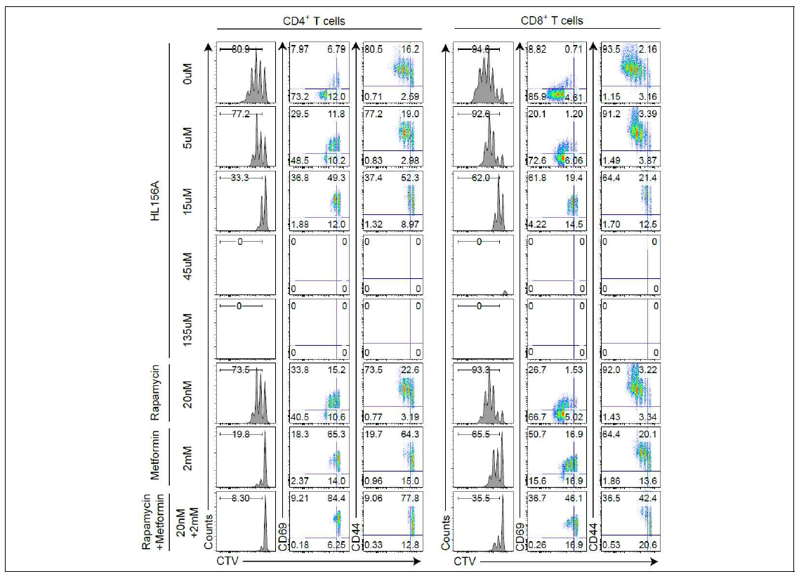 in vitro에서 HL156A 농도에 따른 CD4+ T cell(left panel) 및 CD8+ T cell(right panel) proliferation에 미치는 영향