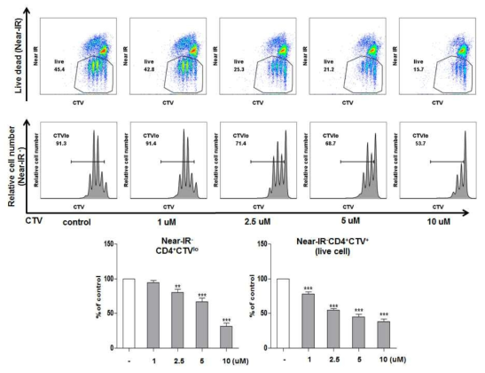 HL156 effect on naïve CD4 T cell proliferation