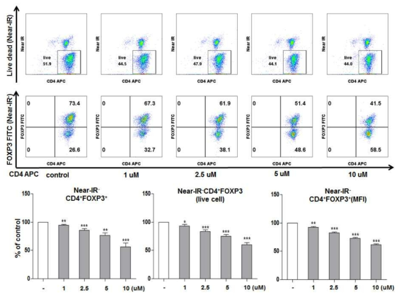 HL156 effect on Treg conversion of naïve CD4 T cell