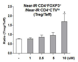 HL156 effect on differentiation of naïve CD4 T cell - ratio of Treg/Teff